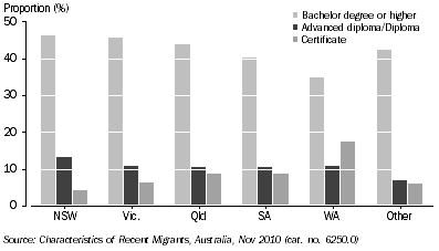 Graph: LEVEL OF NON-SCHOOL QUALIFICATION BEFORE ARRIVAL OF RECENT ^MIGRANTS, By state—November 2010