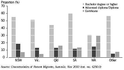 Graph: HIGHEST NON-SCHOOL QUALIFICATION BEFORE ARRIVAL FOR RECENT MIGRANTS ^WITH A SKILLED VISA, By state—November 2010