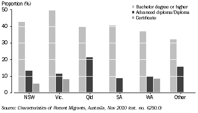 Graph: HIGHEST NON-SCHOOL QUALIFICATION BEFORE ARRIVAL FOR RECENT MIGRANTS ^WITH A FAMILY VISA, By state—November 2010