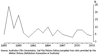 Graph: 16.5 AUSTRALIAN FILMS' SHARE OF THE AUSTRALIAN BOX OFFICE