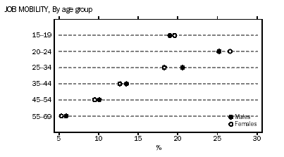 Graph - Job Mobility, by age group