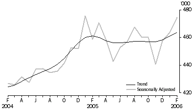 Graph: Visitor arrivals Short-term