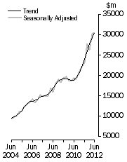 Graph: Value of work done, Chain volume measures