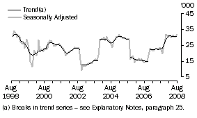 Graph: Indonesia