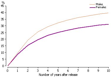 Line graph showing prisoners released in 1994 to 1997, by time to first reimprisonment, for males and females