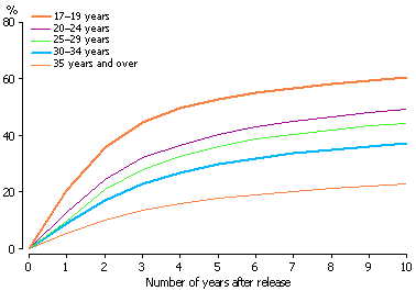 Line graph showing prisoner released in 1994 to 1997, by time to first reimprisonment, by age at release (ages, 17 to 19, 20 to 24, 25 to 29, 30 to 34, 35 years and over)