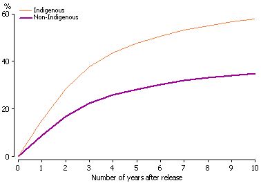 Line graph showing prisoners released in 1994 to 1997, time to first reimprisonment, by indigenous status