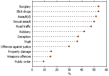 Dot graph showing prisoners released in 1994 to 1997 by specialisation by previous offence  type