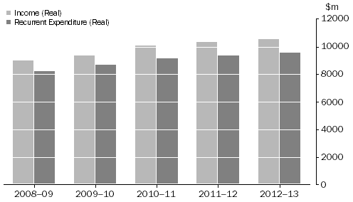 Graph: Acute and Psychiatric Private Hospitals, Real income and expenditure(a) : 2008–09 to 2012-13