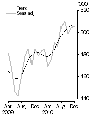 Graph: Visitor arrivals, Short-term