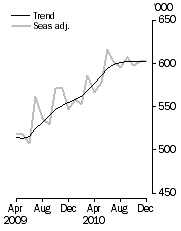 Graph: Resident departures, Short-term