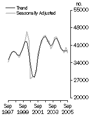 Graph: Dwelling units commenced