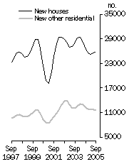 Graph: Private Sector Dwellings Commenced