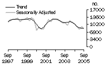 Graph: Dwelling unit commencements, NSW