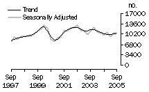 Graph: Dwelling unit commencements, Vic.