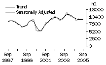 Graph: Dwelling unit commencements, Qld.