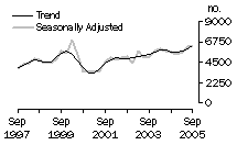 Graph: Dwelling unit commencements, WA