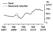 Graph: Dwelling unit commencements, Tas.