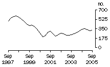 Graph: Dwelling unit commencements, NT