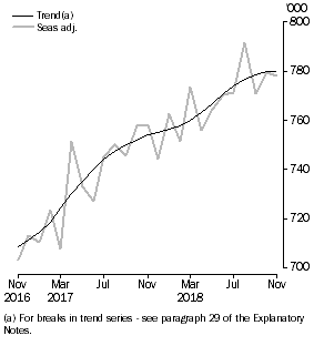 Graph: Visitor arrivals, Short-term