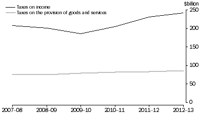 Graph: COMMONWEALTH GOVERNMENT TAXATION REVENUE