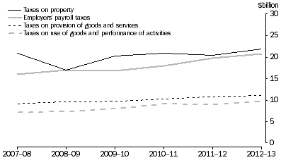 Graph: STATE GOVERNMENT TAXATION REVENUE