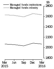 Graph: Managed Funds