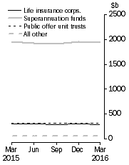 Graph: Unconsolidated Assets, by type of institution