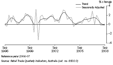 Graph: Retail Trade, (from Table 3.2) Chain Volume Measures—Percentage change from previous quarter