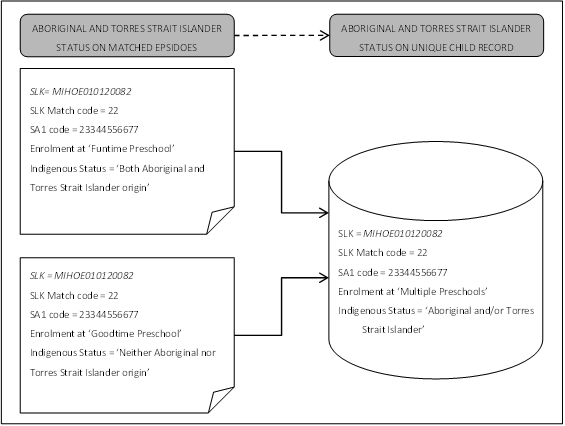 Figure 3.18 Inconsistent Reporting of Aboriginal and Torres Strait Islander Status for Episode and Unique Child Counts