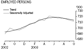 Graph - Employed Persons