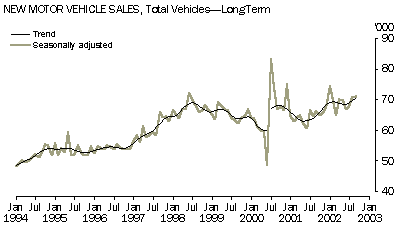 Graph - New motor vehicle sales, Total vehicles - long term