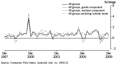 Graph: Consumer price index, change from previous quarter from table 5.1 and table 5.14, Showing All groups, Goods, Services and All groups excluding volatile items.