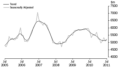 Graph: PURCHASE OF DWELLINGS BY INDIVIDUALS FOR RENT OR RESALE