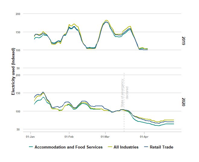 Image: Line graph showing that electricity usage for Accommodation and Food Services, and Retail Trade tracked similarly to All Industries in 2019 and 2020 until March, when these two industries began to reduce usage.