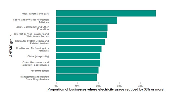 Image: Bar graph showing the ANZSIC groups with the highest proportion of businesses substantially reducing electricity usage. The top is "Pubs,  Taverns and Bars" by a substantial margin.