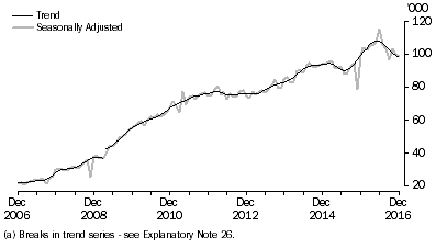 Graph: Short-term resident departures to Indonesia, last ten years