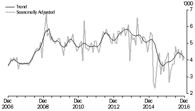 Graph: Short-term resident departures to Vanuatu, last ten years