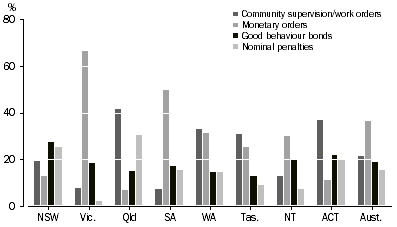 Graph: Defendants Proven Guilty, Selected non-custodial sentences by states and territories