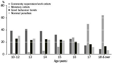 Graph: Defendants Proven Guilty, Selected non-custodial sentences by age