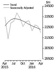 Graph: Value of dwelling commitments, Total dwellings