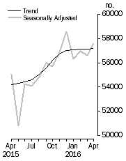 Graph: No. of dwelling commitments, Owner occupied housing