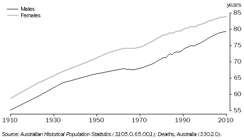 Graph: 2.13 LIFE EXPECTANCY AT BIRTH—1901–1910 to 2008–2010