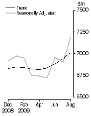 Graph: PERSONAL FINANCE