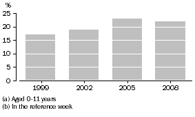 Graph: PROPORTION OF CHILDREN(a) WHO USED FORMAL CARE(b)