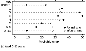 Graph: PROPORTION OF CHILDREN (a) USUALLY USING CARE BY AGE