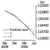 Graph: Graph - What If Inventories (chain volume measures)