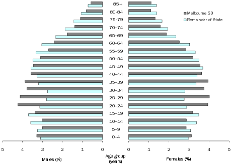 Diagram: AGE AND SEX DISTRIBUTION (%), Victoria—30 June 2009