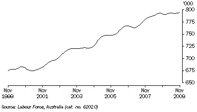 Graph: EMPLOYED PERSONS, Trend, South Australia