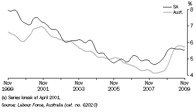 Graph: UNEMPLOYMENT RATE, Trend